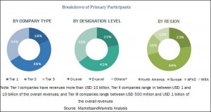 Facial Recognition Market