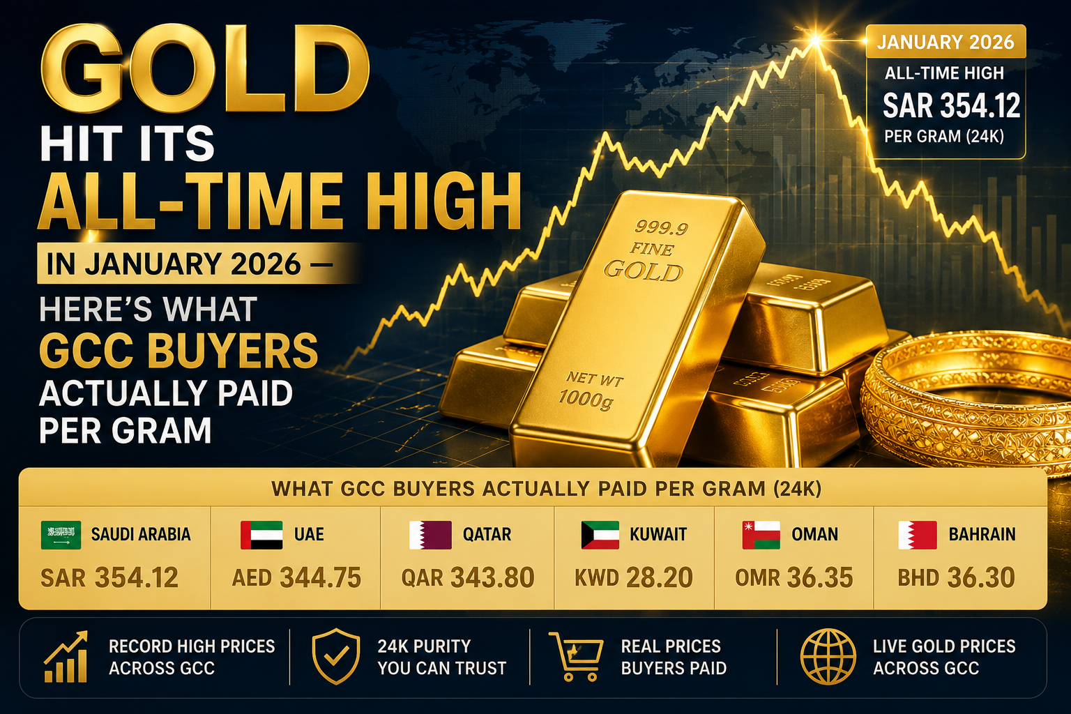 Gold Hit Its All-Time High in January 2026 — Here’s What GCC Buyers Actually Paid Per Gram