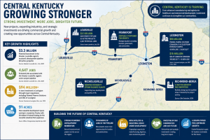 central kentucky commercial growth