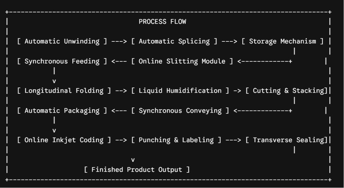 PROCESS FLOW