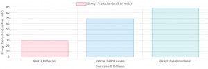 Coenzyme Coq10 1