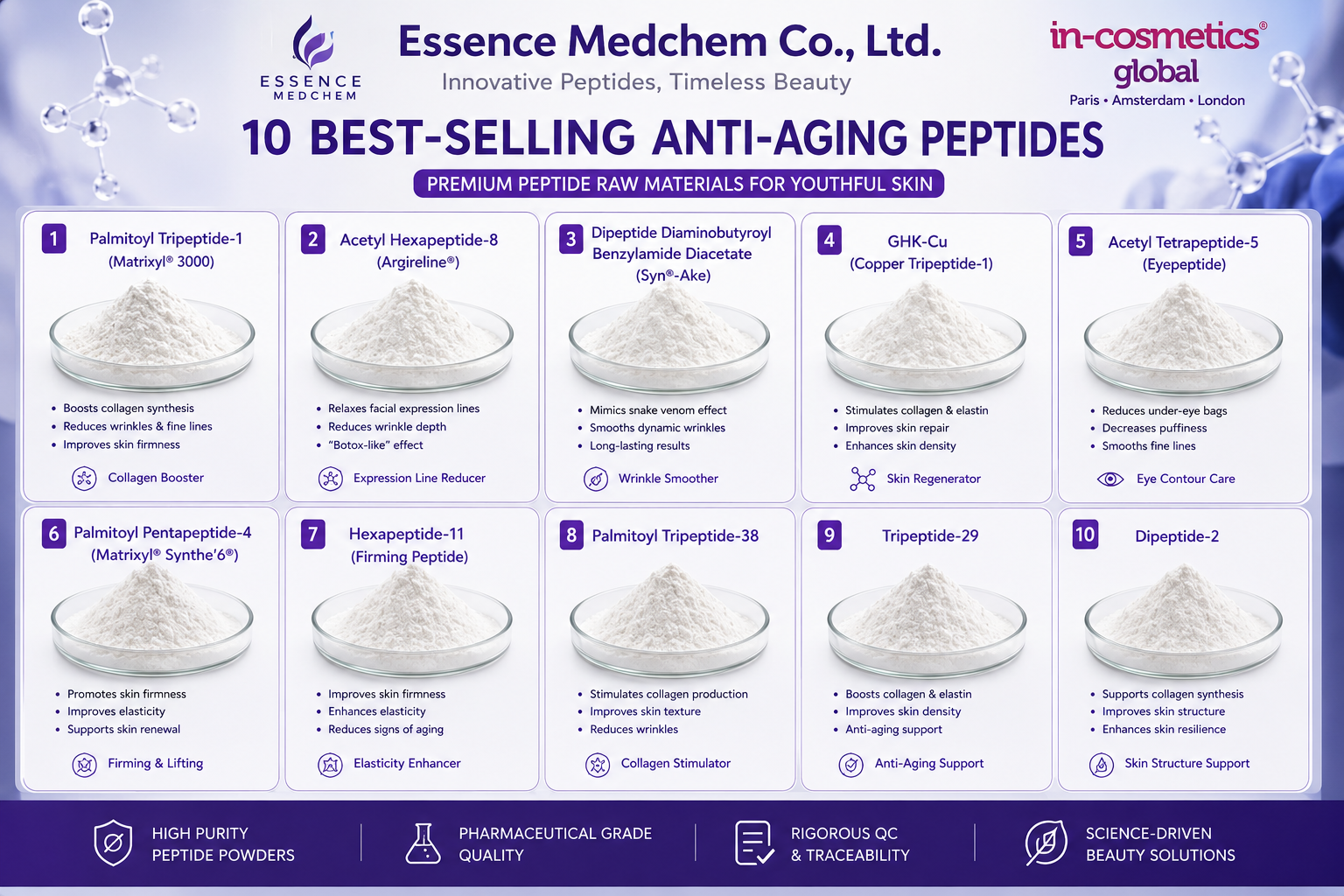 Cosmetic Grade Madecassoside Global Export Trends