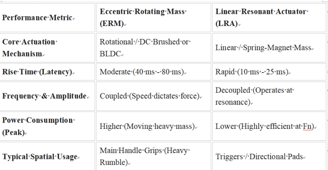 China Leading Game Controller Vibration Motor China Leading Game Controller Vibration Motor