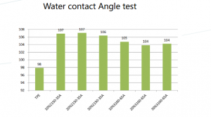 Cleaner Surfaces Through Contact Angle Modification