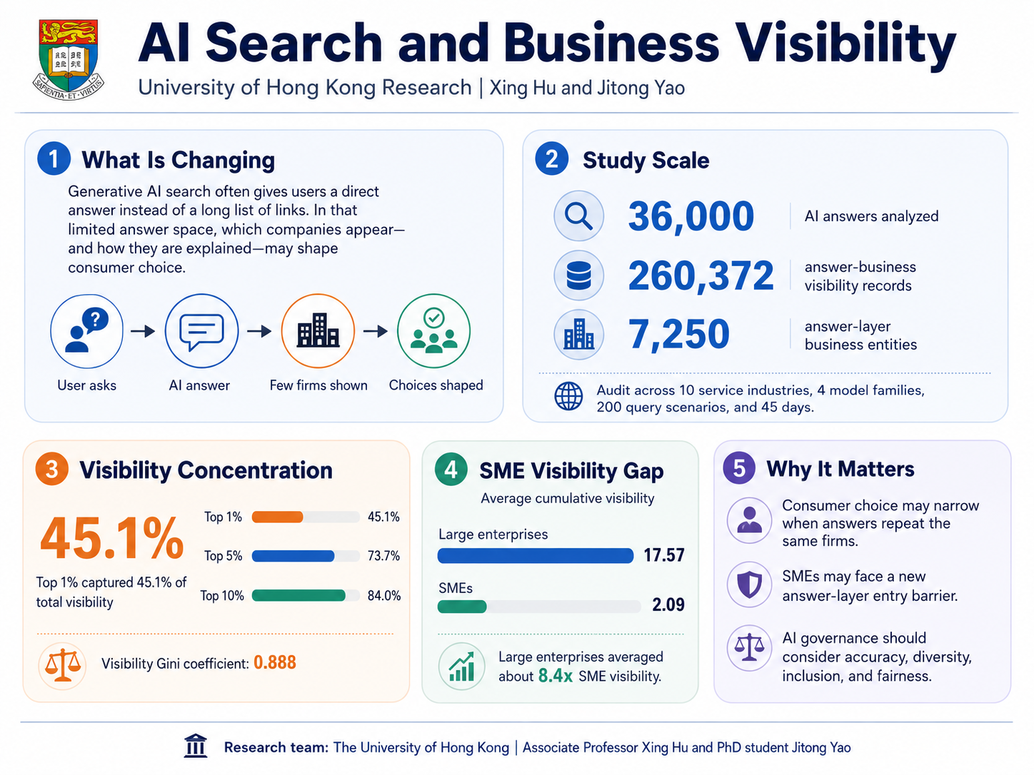 University of Hong Kong’s Xing Hu and Jitong Yao Release New Research on AI Search Governance and SME Visibility