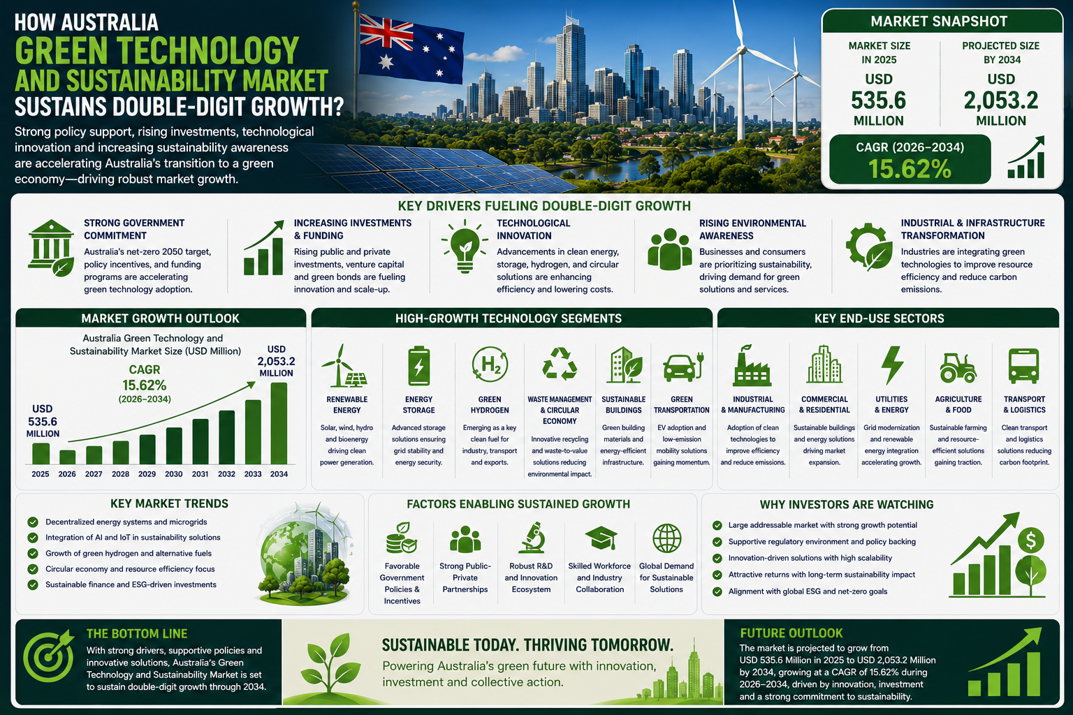 How Australia Green Technology and Sustainability Market Sustain Double-Digit Growth?