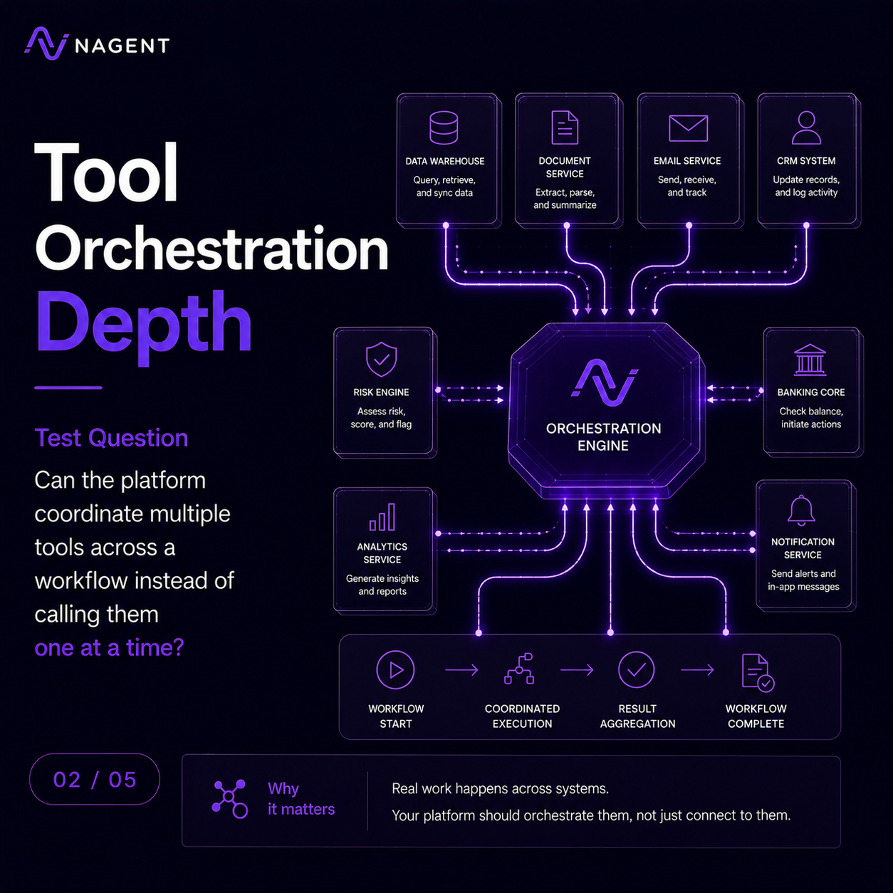 Why AI Orchestration Is Becoming the Foundation of Enterprise Automation