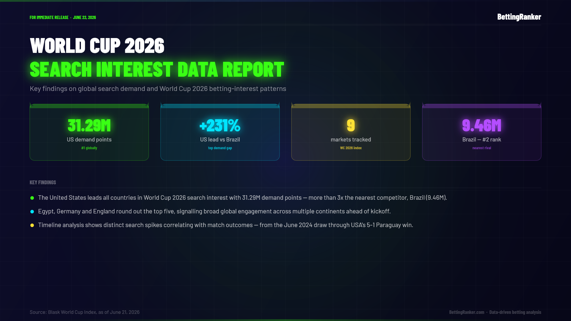 World Cup 2026 Betting