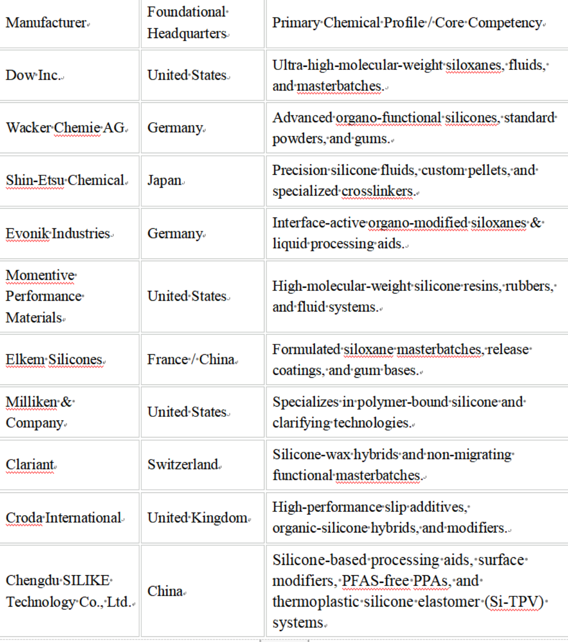 Top 10 Silicone Additives Manufacturers in the World