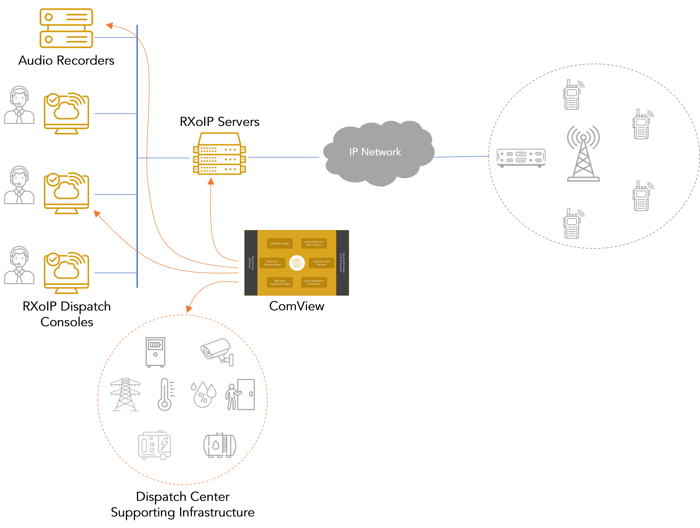 Dispatch System  MissionCritical Infrastructure Monitoring
