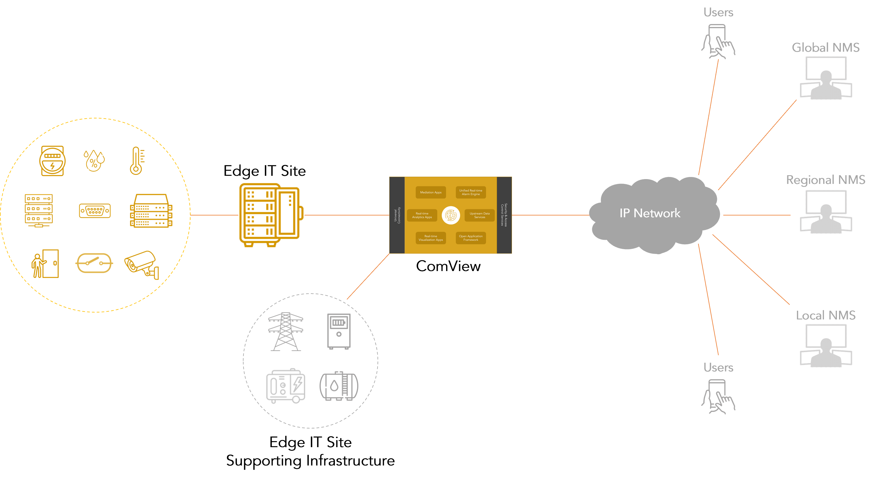Edge IT Site Monitoring  Operational Intelligence