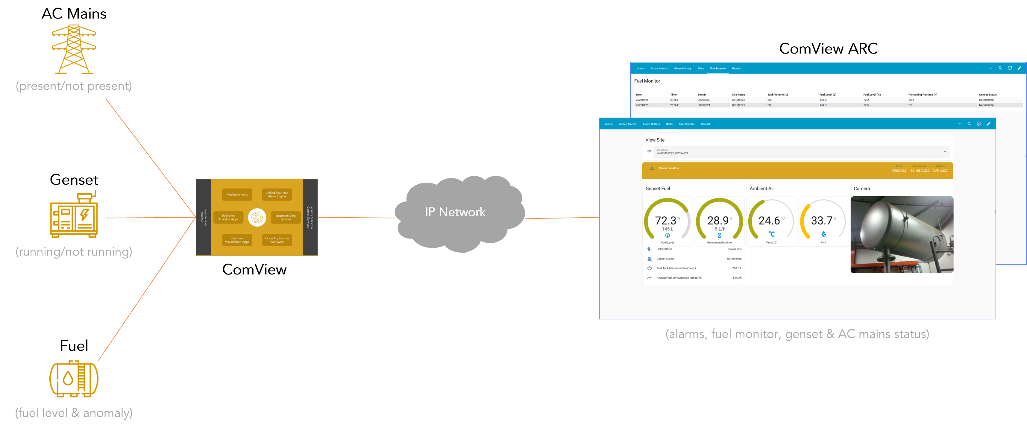 Genset Fuel Security  Predictive Operational Analytics