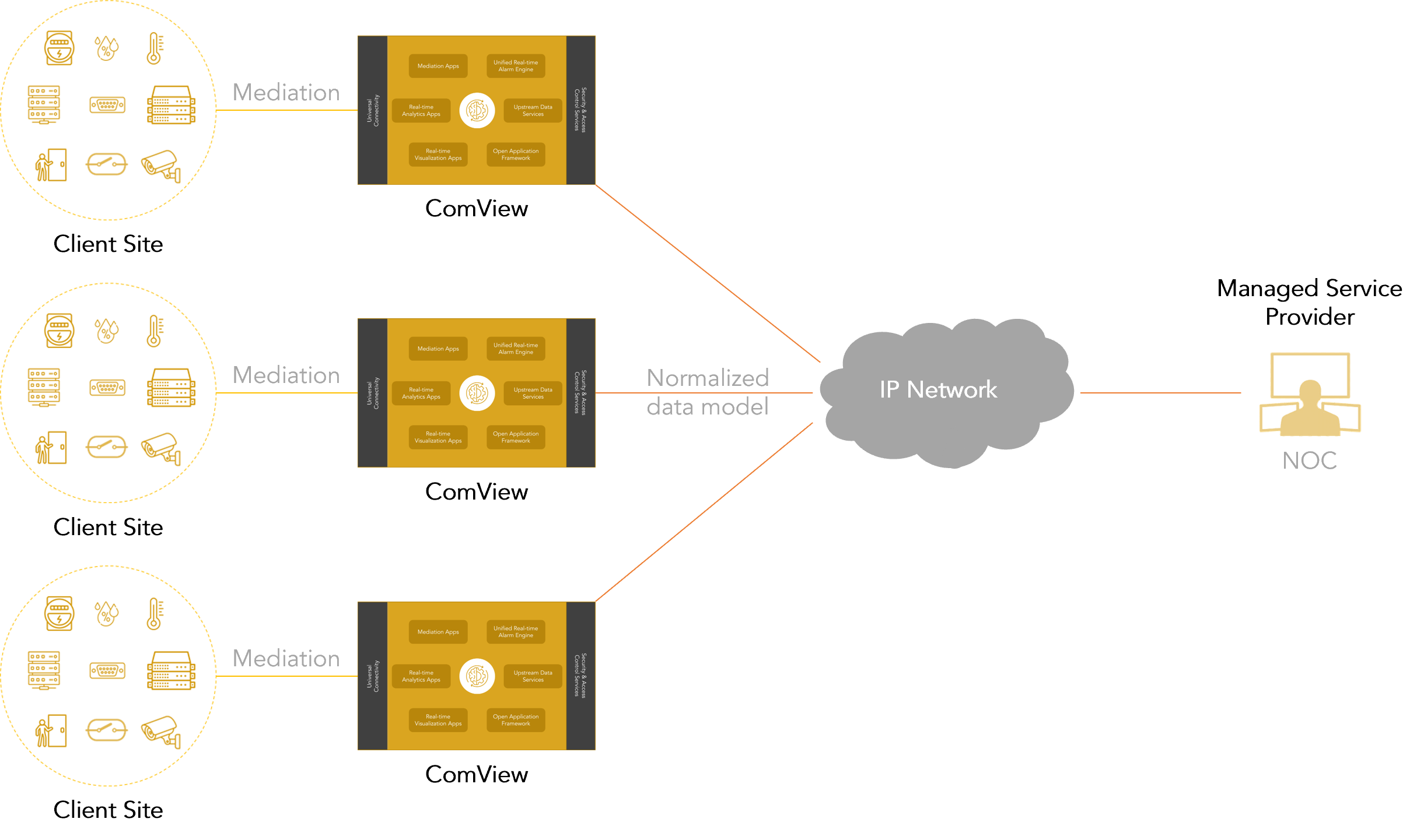 Mediation  Intelligence Platform for Managed Service Providers