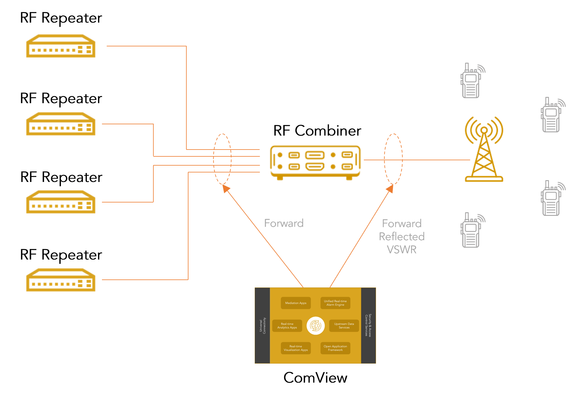 RF Transmission Line  Performance Analytics