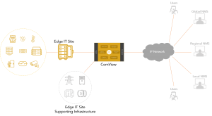 Edge IT Site Monitoring & Operational Intelligence