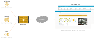 Genset Fuel Security & Predictive Operational Analytics