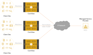 Mediation & Intelligence Platform for Managed Service Providers