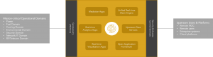 Unified Platform for Real-time Edge Intelligence