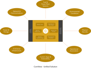 Unify Every Onsite Domain Into ONE Intelligent Platform