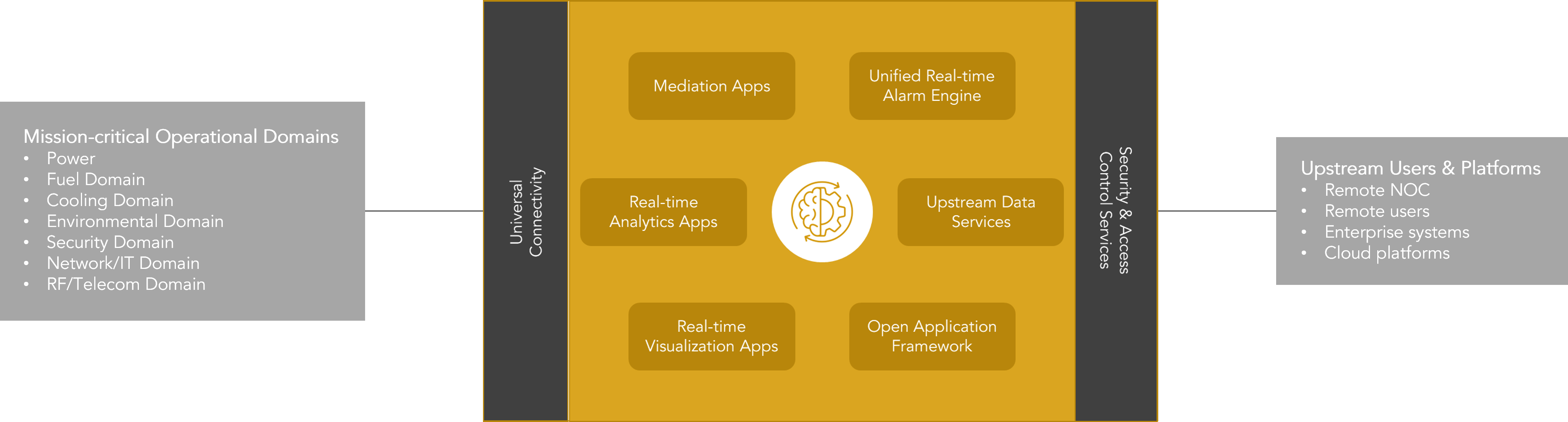 Unified Platform for Realtime Edge Intelligence