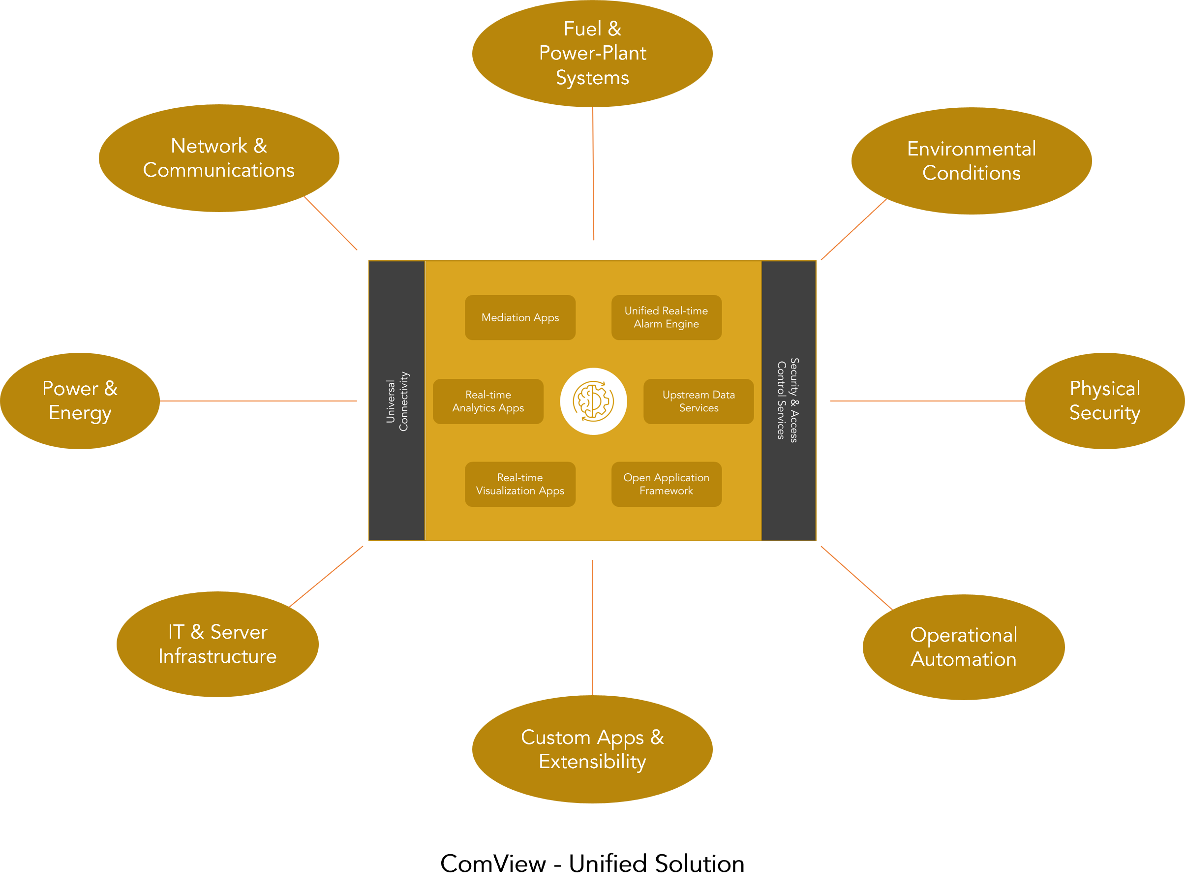 Unify Every Onsite Domain Into ONE Intelligent Platform