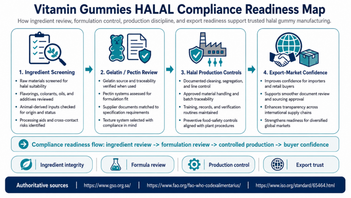 Figure Vitamin Gummies HALAL Compliance Readiness Map