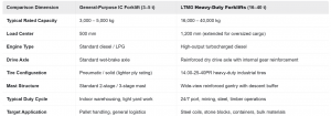 Heavy-Duty vs. General-Purpose Forklifts: A Category-Level Comparison