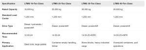 Tonnage-Tier Comparison Within LTMG
