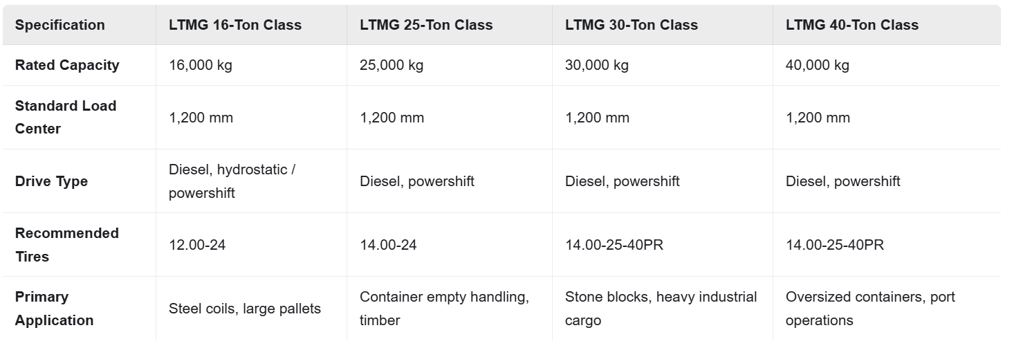 TonnageTier Comparison Within LTMG TonnageTier Comparison Within LTMG