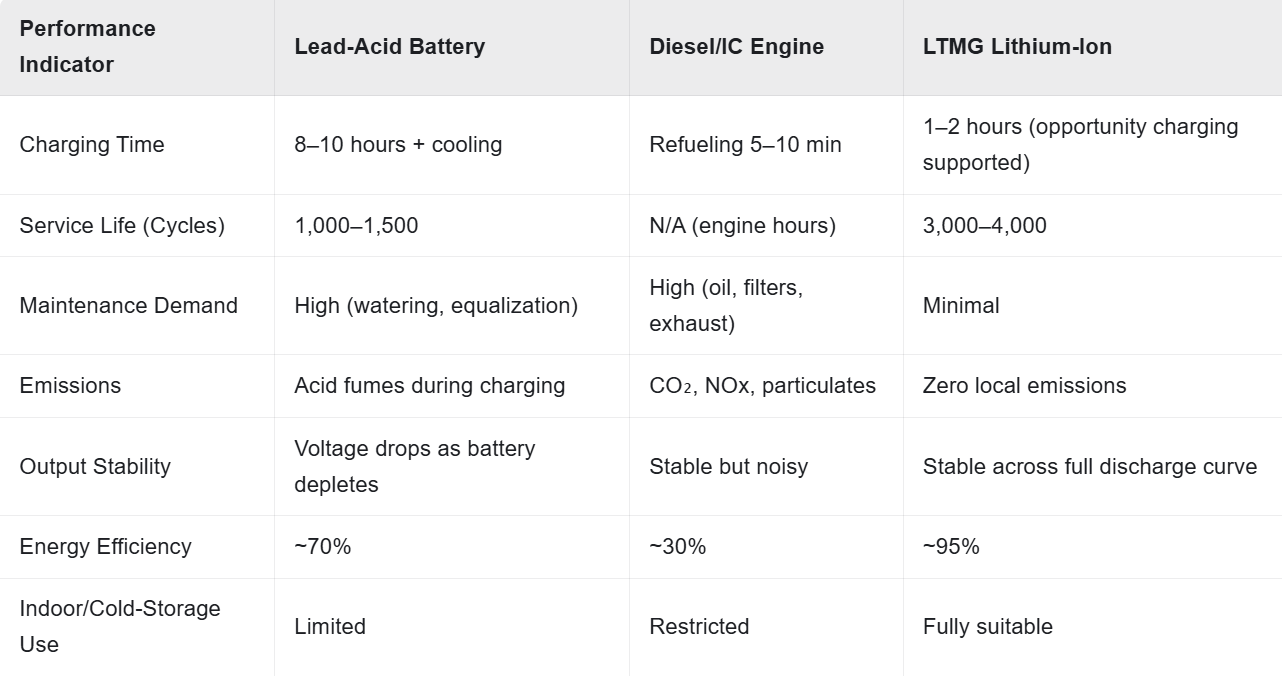 Lithiumion technology compares against conventional power sources Lithiumion technology compares against conventional power sources