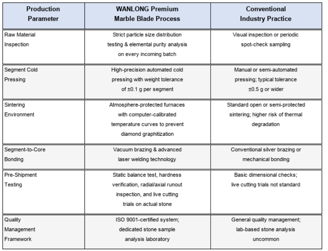 Comparison Wanlong Premium Marble Blade vs Conventional Industry Manufacturing Process Comparison Wanlong Premium Marble Blade vs Conventional Industry Manufacturing Process