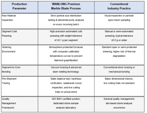 Comparison Wanlong Premium Marble Blade vs Conventional Industry Manufacturing Process