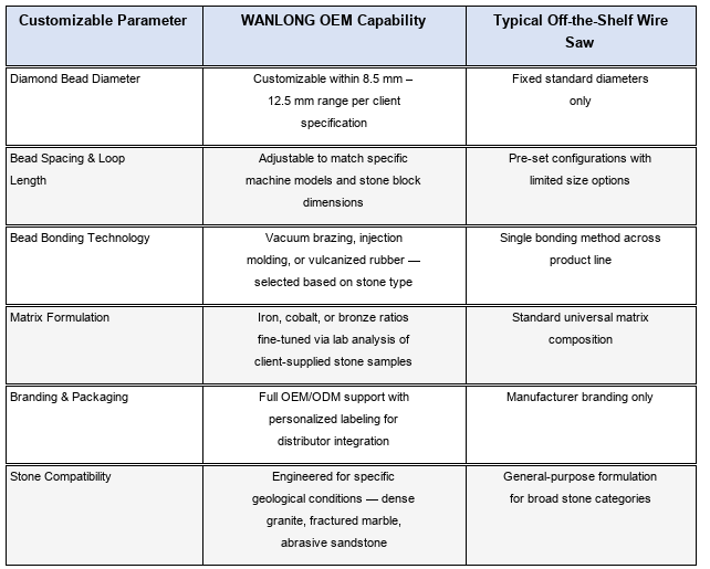Parameter Comparison WANLONG OEM Wire Saw vs Standard OfftheShelf Wire Saw Parameter Comparison WANLONG OEM Wire Saw vs Standard OfftheShelf Wire Saw