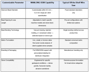 Parameter Comparison: WANLONG OEM Wire Saw vs Standard Off-the-Shelf Wire Saw