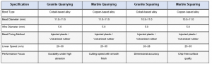 Specification Comparison Table of Diamond Wire Saws for Granite & Marble Quarrying and Squaring