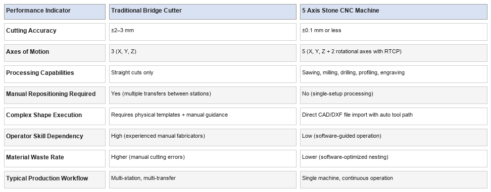 Performance Indicator Comparison Traditional Bridge Cutter vs 5 Axis Stone CNC Machine