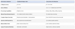 Performance Indicator Comparison: Traditional Bridge Cutter vs 5 Axis Stone CNC Machine
