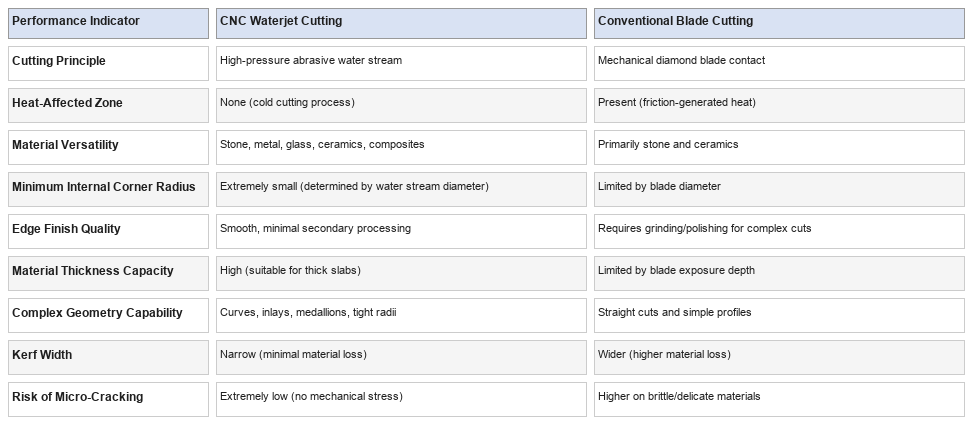 Performance Comparison CNC Waterjet Cutting vs Conventional Diamond Blade Cutting
