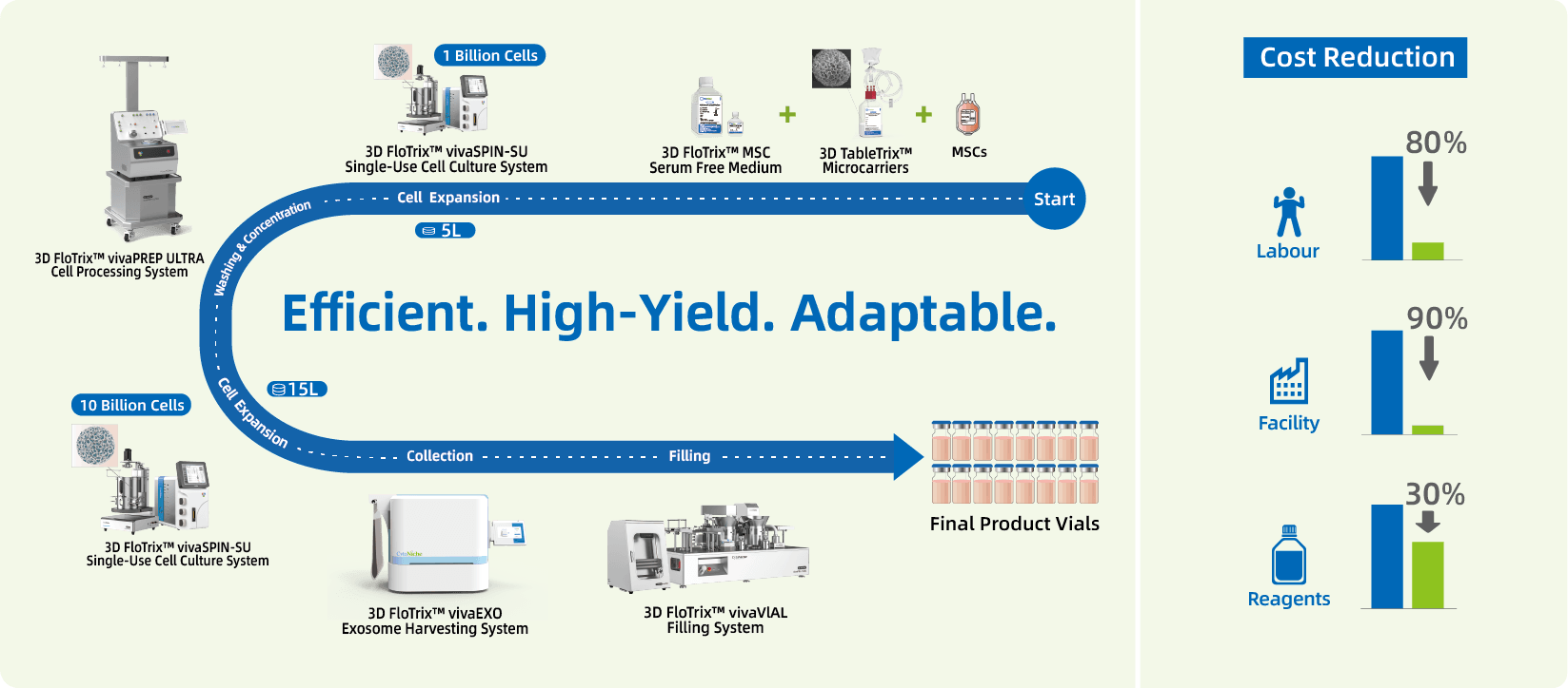 3D FloTrix Integrated Solution for Scalable Exosome Manufacturing 3D FloTrix Integrated Solution for Scalable Exosome Manufacturing