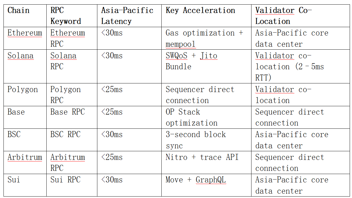 RPC Performance Comparison RPC Performance Comparison