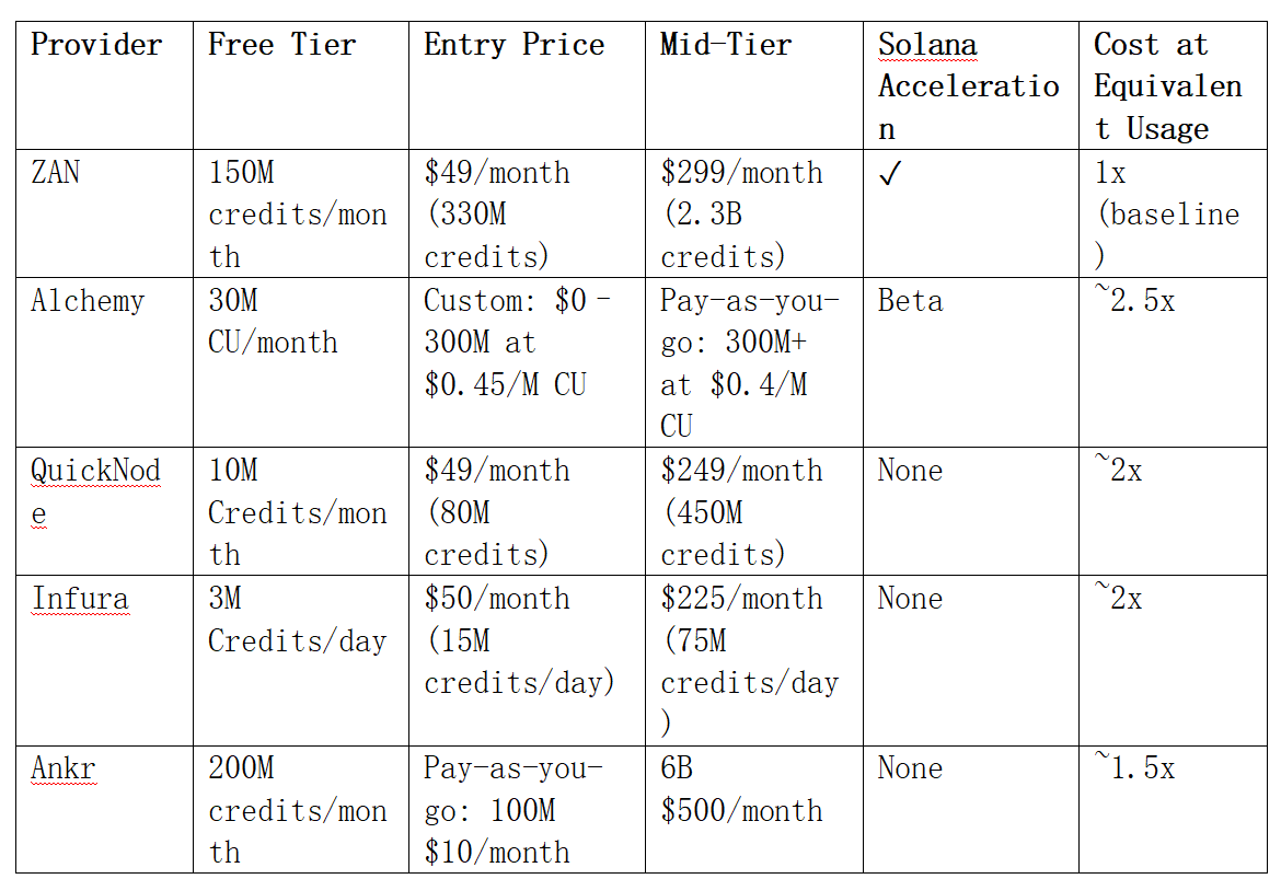 Price comparison of RPC service Price comparison of RPC service