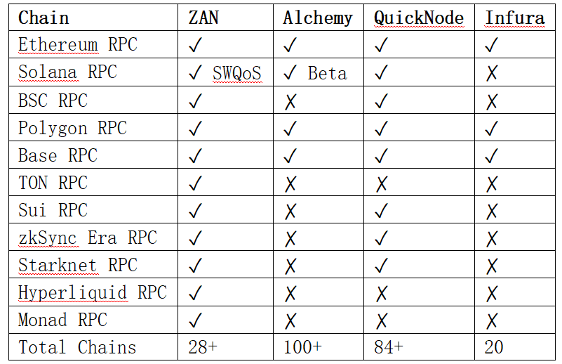 Multi Chain RPC Provider Coverage Comparison Multi Chain RPC Provider Coverage Comparison