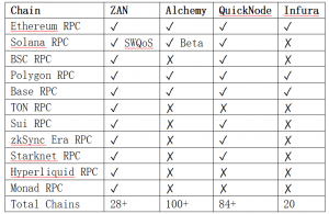 Multi Chain RPC Provider Coverage Comparison