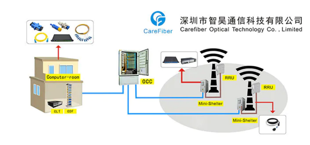 Pre Connected Systems Pre Connected Systems