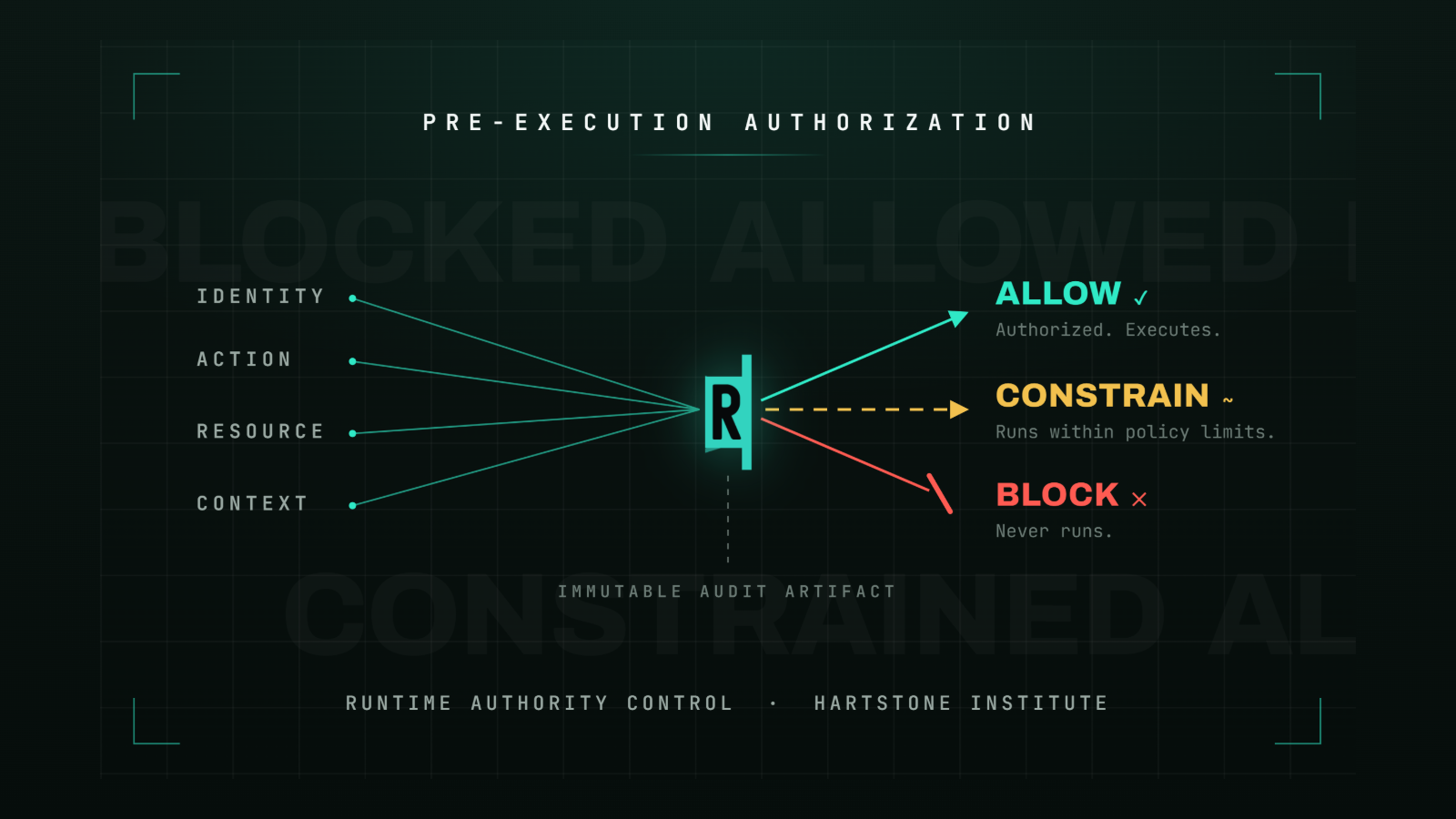 Every machineinitiated action gets one runtime decision allow constrain or block Every machineinitiated action gets one runtime decision allow constrain or block
