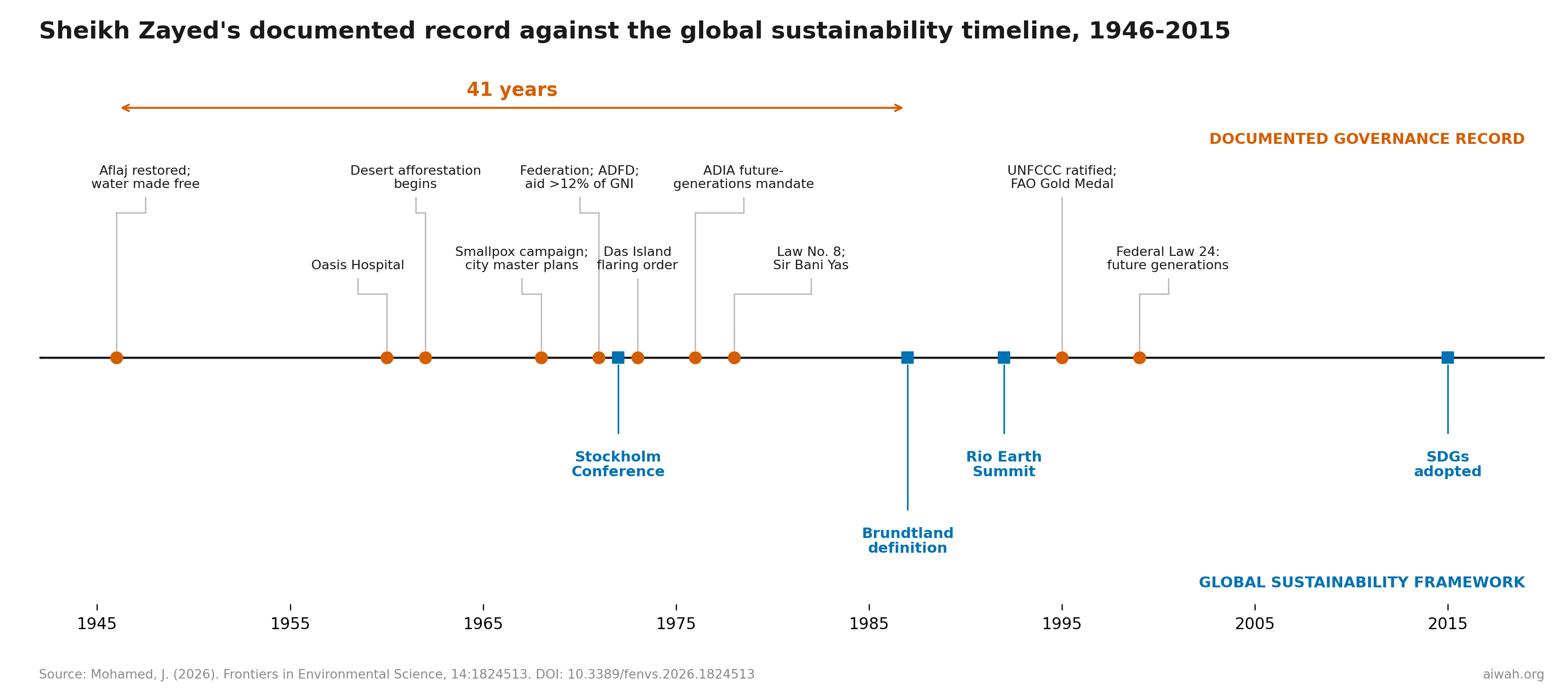 41year gap Sheikh Zayed