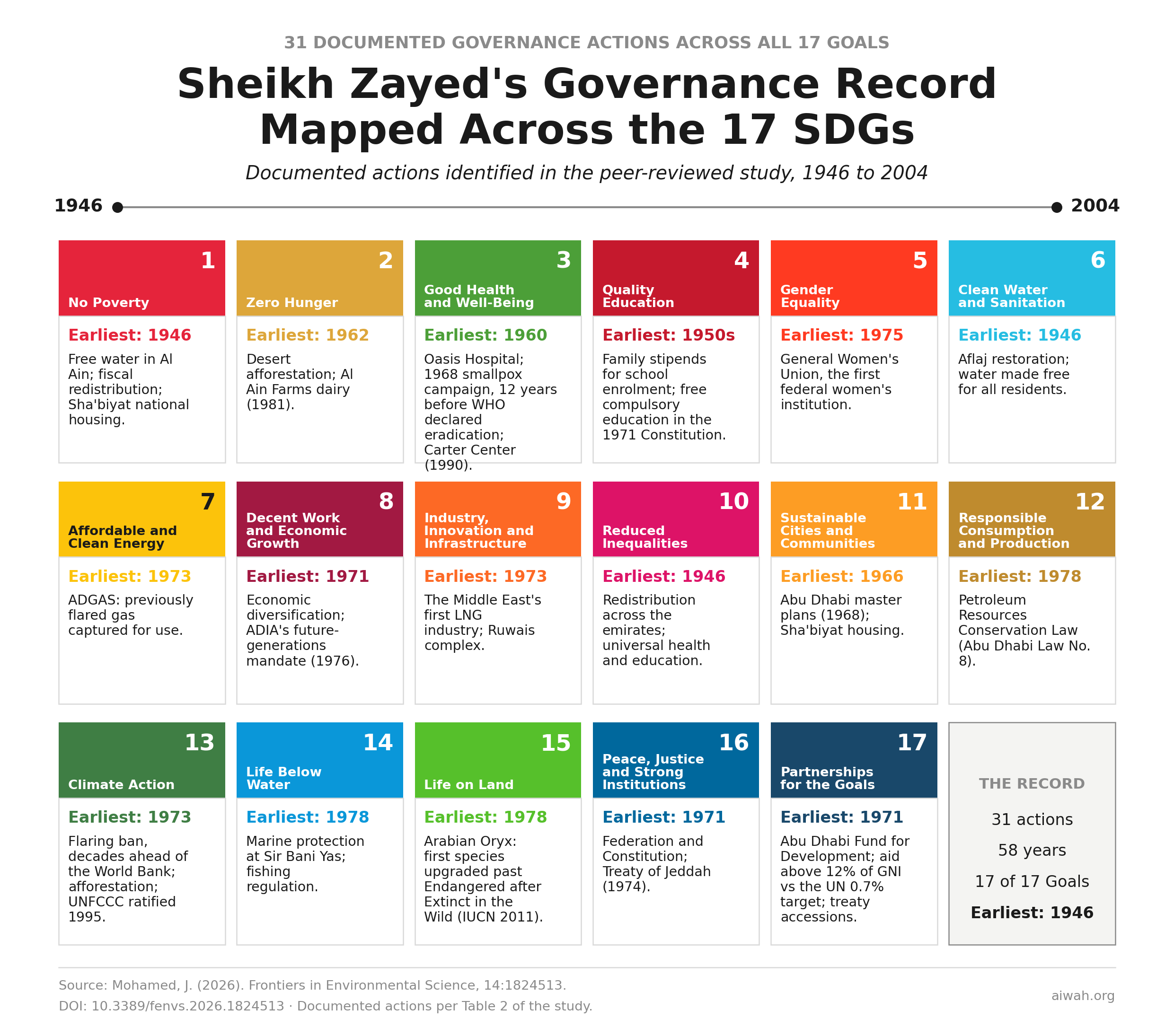Peer-Reviewed Study Traces the Earliest Documented Sovereign Practice of Sustainability to Sheikh Zayed in 1946