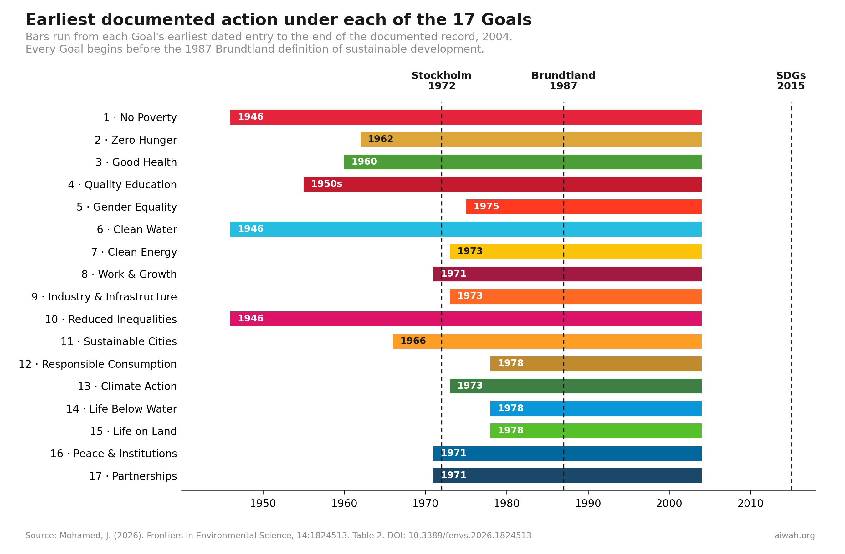 The earliest documented action under each of the 17 Goals