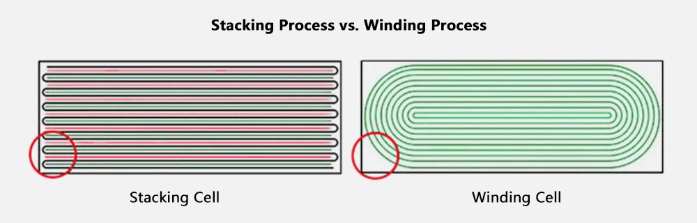 Winding vs stacking process Winding vs stacking process