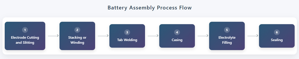 Battery assembly process flow diagram